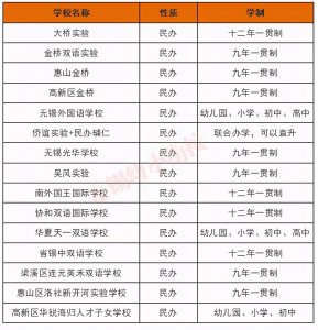 ​在无锡，上完民办小学+初中得花多少钱？
