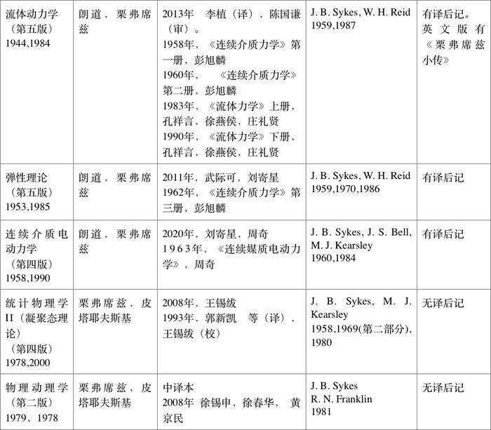 朗道和栗弗席兹的《理论物理学教程》｜展卷