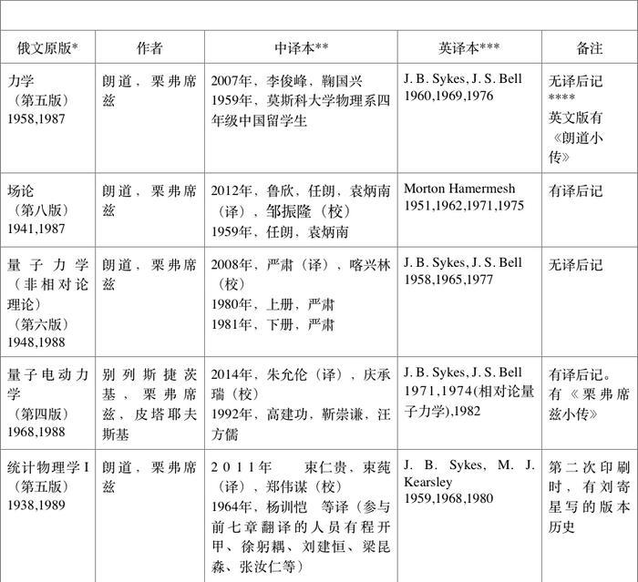 朗道和栗弗席兹的《理论物理学教程》｜展卷