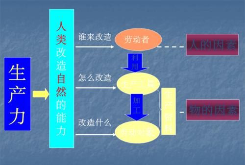 生产力和生产关系的辩证关系