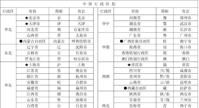 中国有多少省多少直辖市自治区分别是哪些,我国有几个省几个自治区几个直辖市几个特别行政区